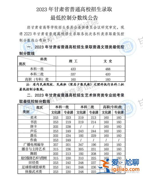 2017年甘肅對口升學(xué)分?jǐn)?shù)線？甘肅中職學(xué)前教育2023年對口升學(xué)分?jǐn)?shù)線？