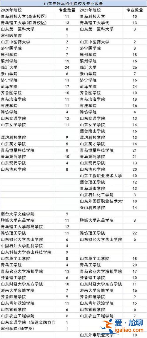 山東省專升本學校？山東省可以專升本學校有哪些？