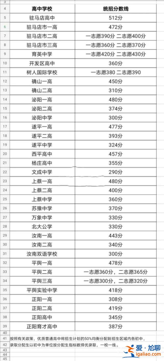 駐馬店四中升學率，駐馬店全市高中升學率？