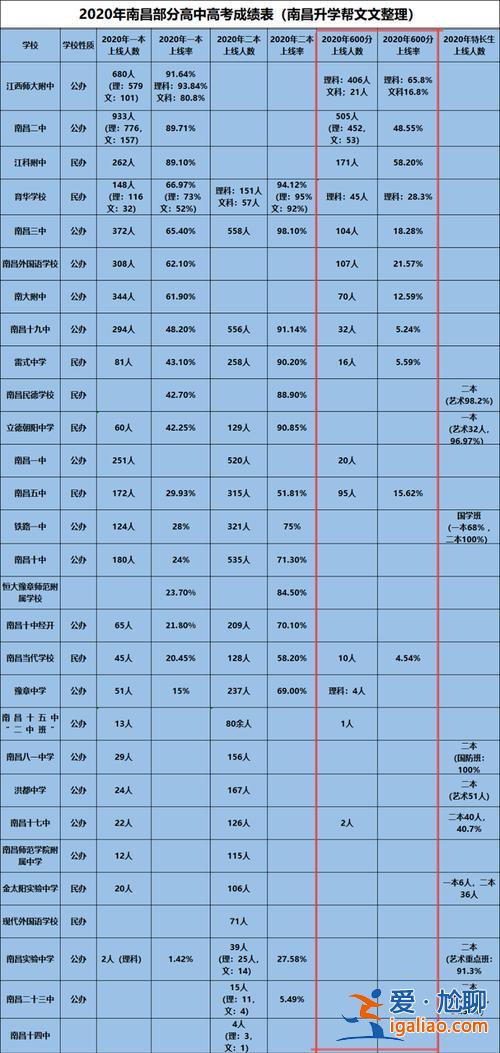 南昌五十中升學率 南昌十中的高中歷年來升學率怎么樣？