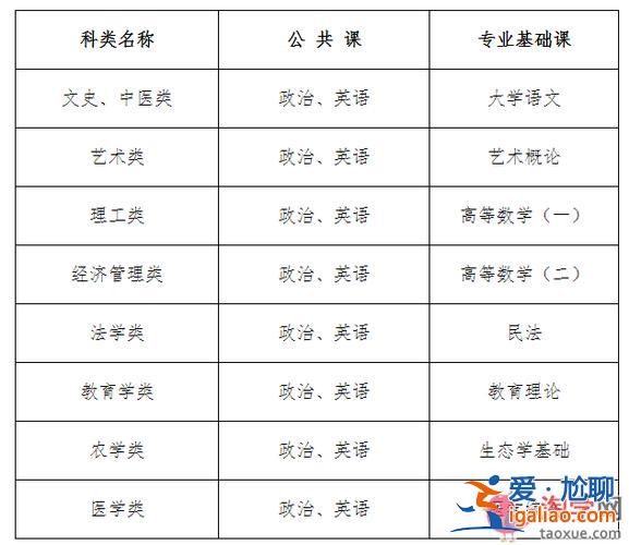 函授專升本考試 函授專升本考什么科目？