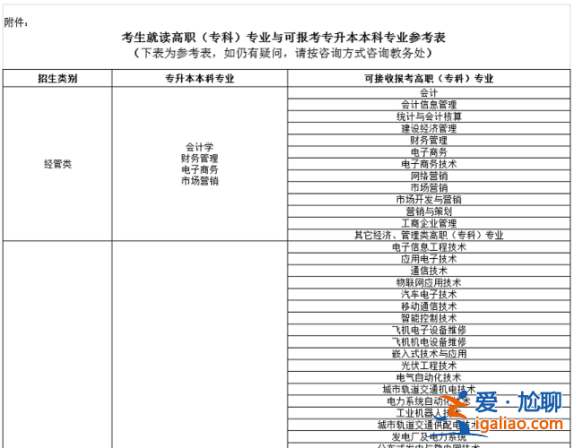 專升本專升本專業(yè)有哪些，康復(fù)升本能轉(zhuǎn)什么專業(yè)？