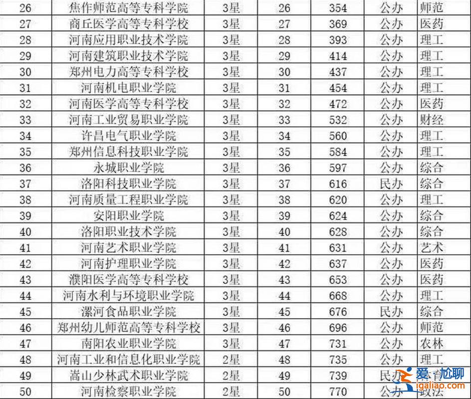 2019單招升學學校排名？2018年單招學校有哪些？