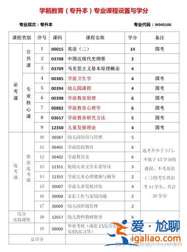 幼教專升本，幼師升本后可以選擇什么專業(yè)？