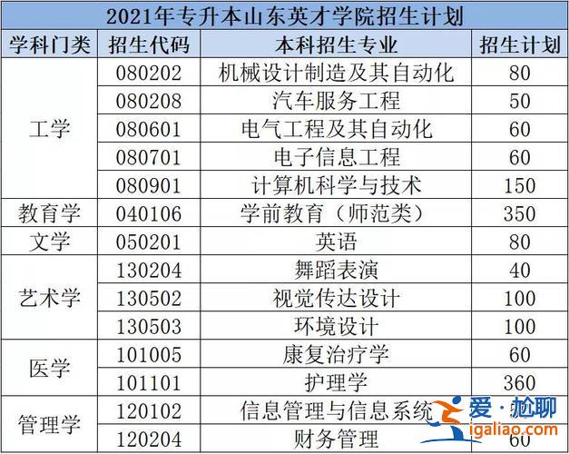 英才專升本(2024年山東英才學院專升本學費是多少)？