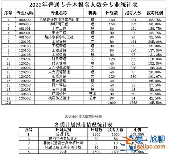 蕪湖專升本(安徽工業大學蕪湖技術職業學院今年專升本報名多少人)？