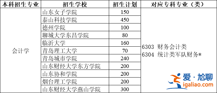 山東會計專升本，山東會計專業專升本有哪些學校？