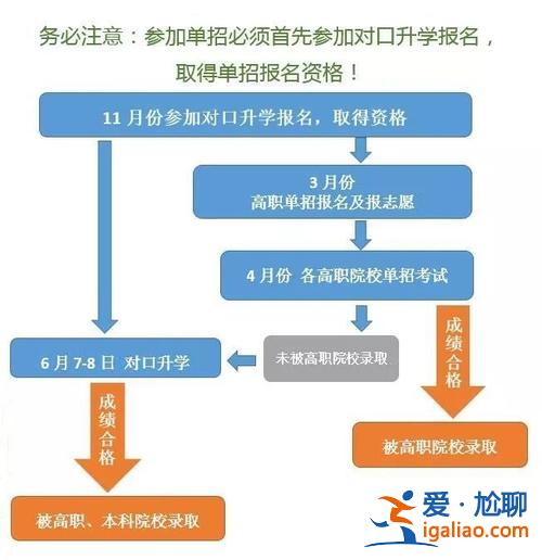 對口升學報名怎么報名？職高生怎么報考對口升學？