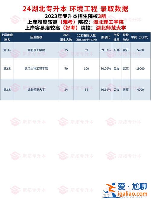 什么專業好專升本，專升本專業難易程度排名？