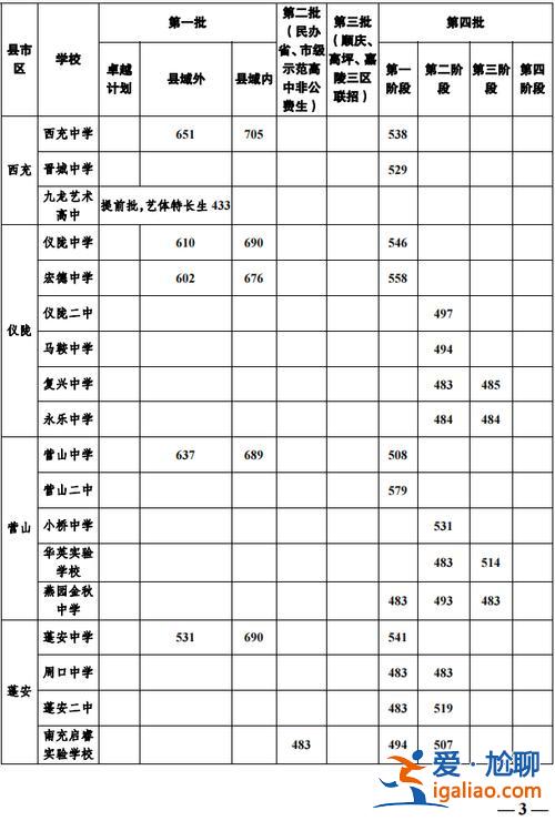 南充平行班高中升學率 2024南充高坪中考可以填報幾個志愿？