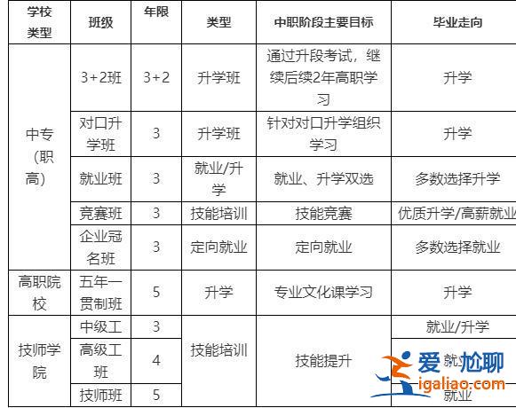 計算機升學班(就業班和升學班的區別)？