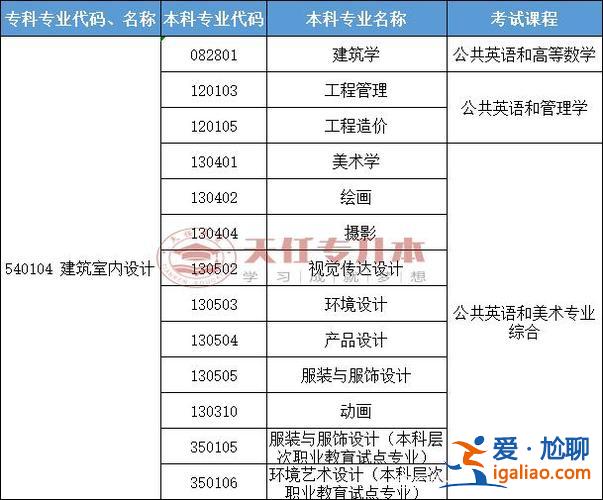 專升本工程管理 建筑工程管理專業的專升本需要考哪些科目？