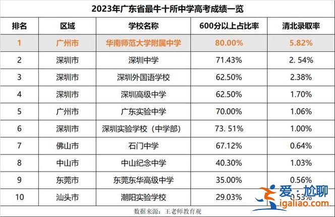 2020東莞中考升學率高 2024年東莞小學升學率？