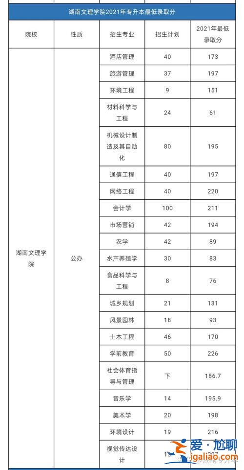 湖南專(zhuān)升本大學(xué)(21年湖南省專(zhuān)升本錄取線)？