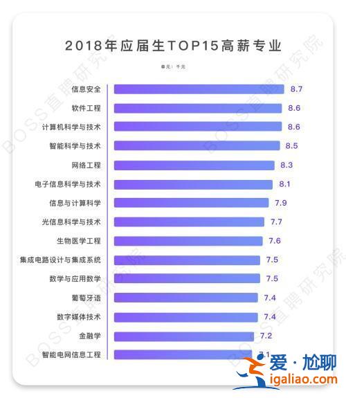提升學(xué)歷到哪個行業(yè)最好？以后學(xué)什么技術(shù)就業(yè)前景好？