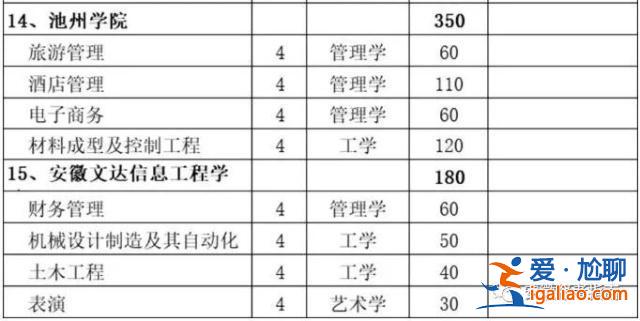 合肥學院對口升學2017(安徽計算機對口升學有哪些大學)？