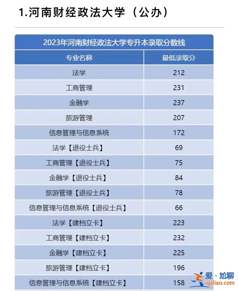專升本錄取線(2023年專升本預測分數線)？