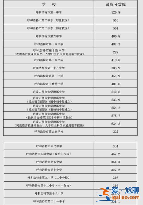 呼市各高中升學率表格 問一下大家，2023呼和浩特市各個高中高考一本率是多少？