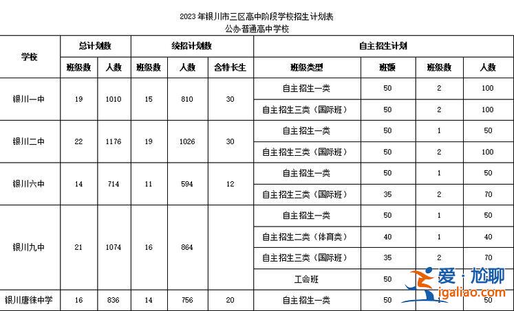 寄宿制初中升學率，銀川二十四中尖子班2023年高考升學率？