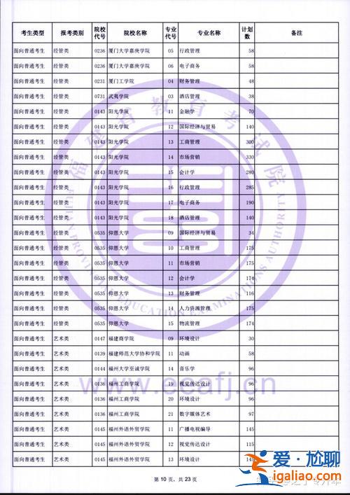 專升本經(jīng)管類(福建專升本切線2023年經(jīng)管類最底分是報(bào)考學(xué)生普遍考得低嗎)？