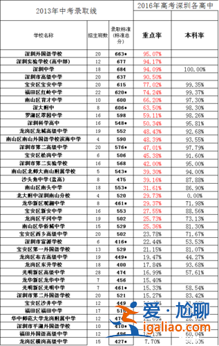 高中的升學率？綜合高中升學率是多少？