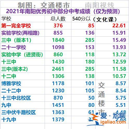 南陽中學中考升學人數(shù)排名 南陽各初中升學率？