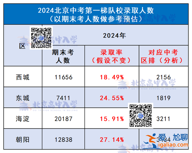 2020公民同招升學率，2024全國高中錄取率？