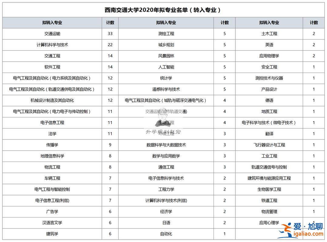 茅以升學院轉專業，西南交通大學茅以升學院就業情況？
