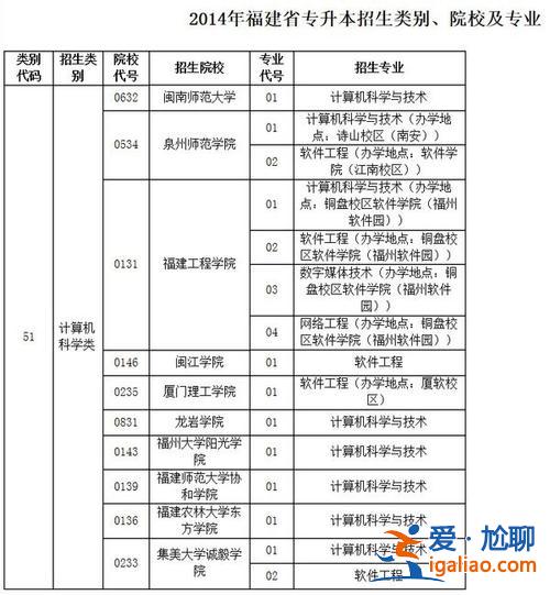 軟件工程專升本(大家專升本考軟件工程學費是一年多少)？