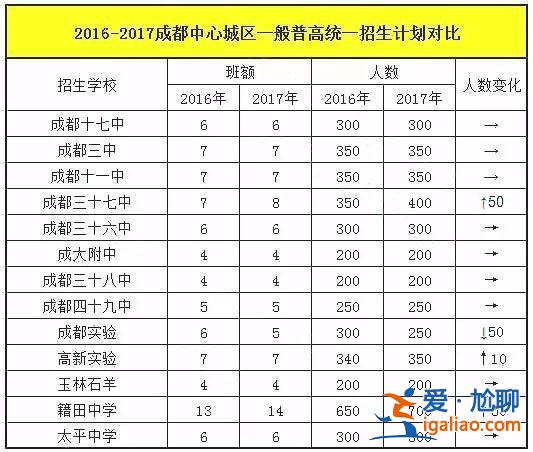 成都普高升學(xué)比例是多少，成都上高中有多難？