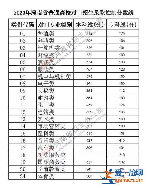 對口升學(xué)動漫專業(yè)分?jǐn)?shù)線 職高對口專業(yè)有哪些？