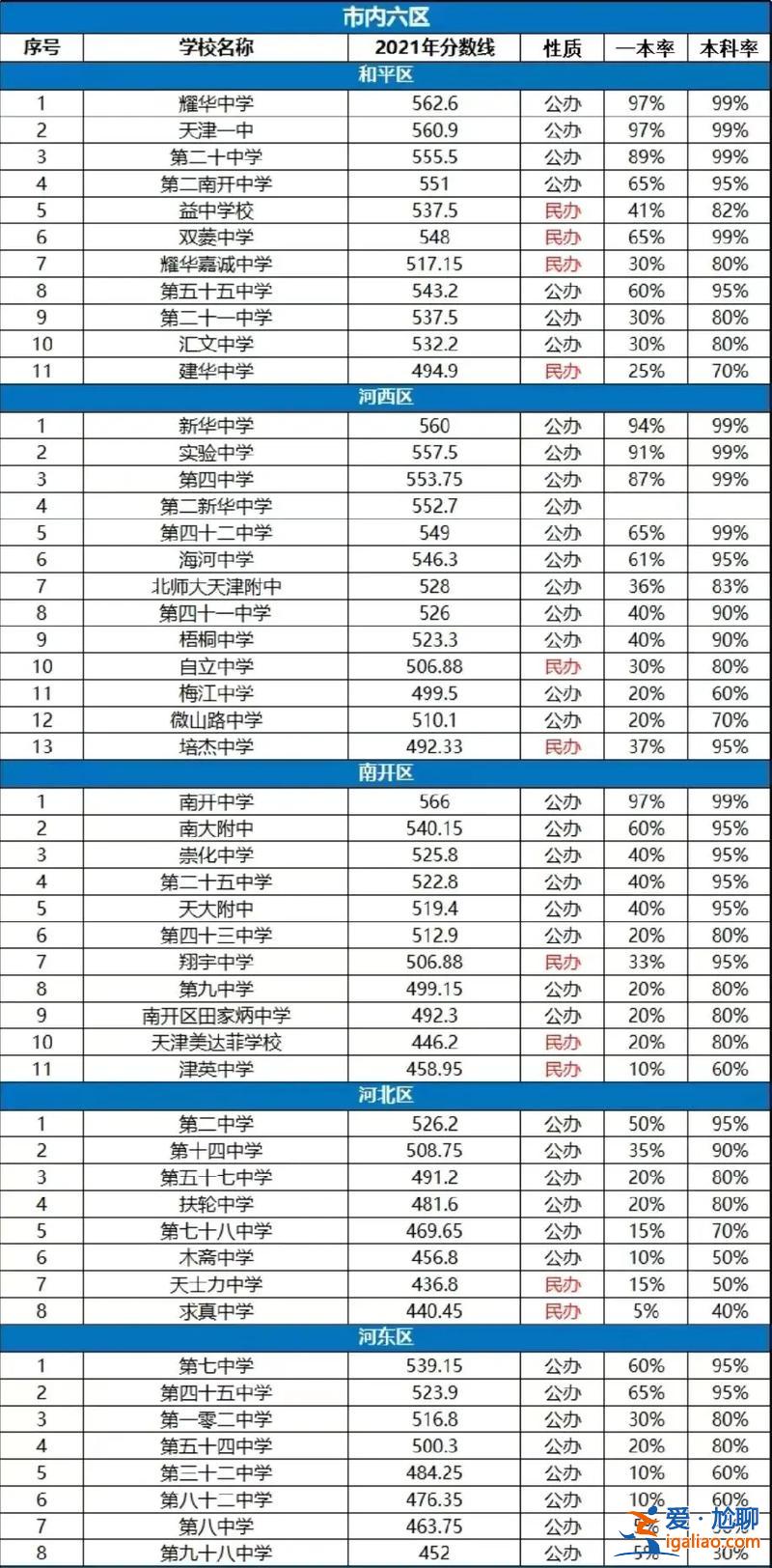天津高考升學率前十(天津高中升學率排名)？