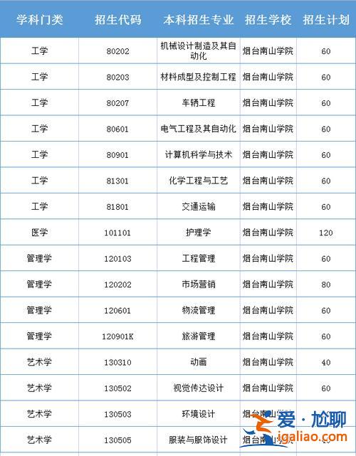 煙臺專升本，煙臺有哪些專升本的學校？