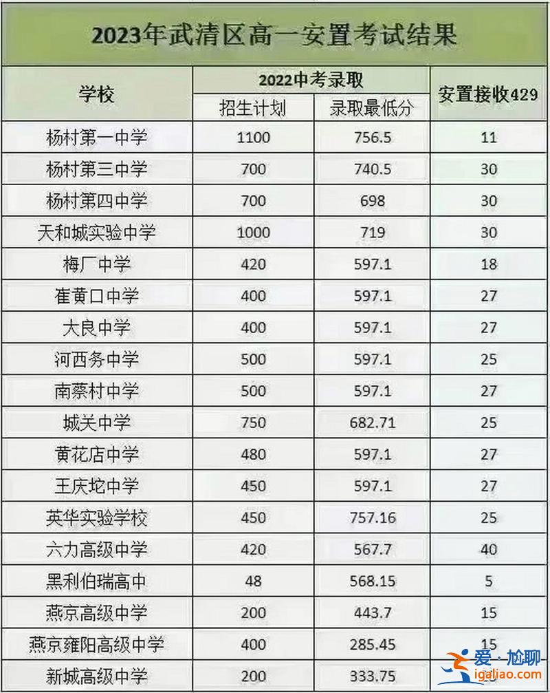 武清所有高中升學率排名(武清高中升學率排名)？