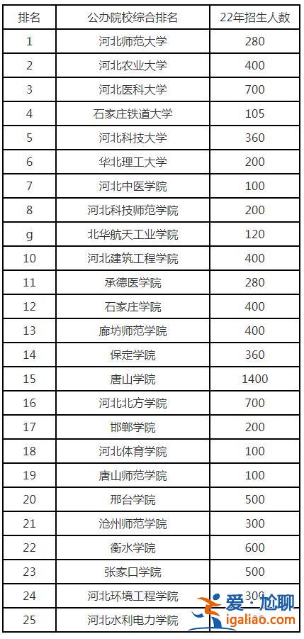 河北專升本學校 河北專升本院校有哪些？