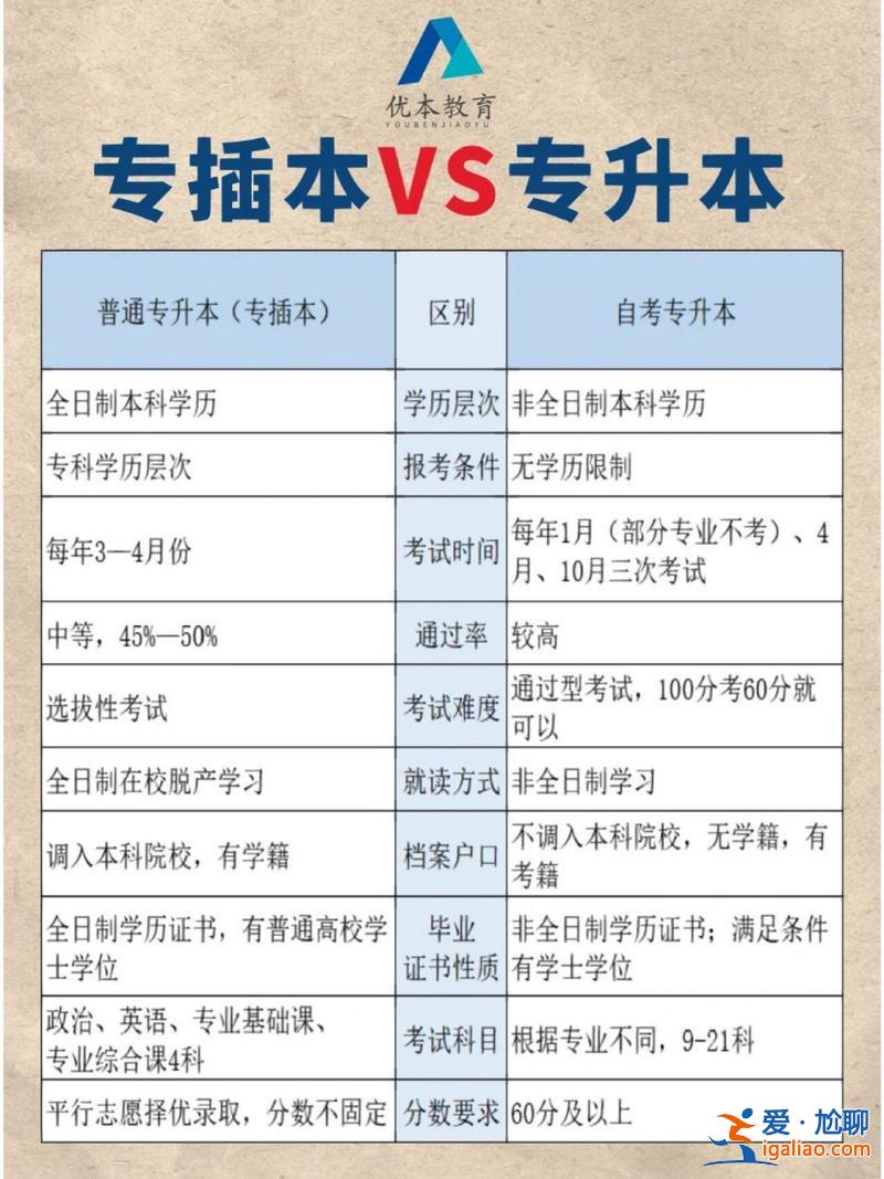 自考和專升本，自考本和專升本的區(qū)別？