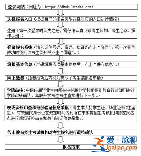 遼寧對口升學錄取時間 遼寧對口升學考試流程？