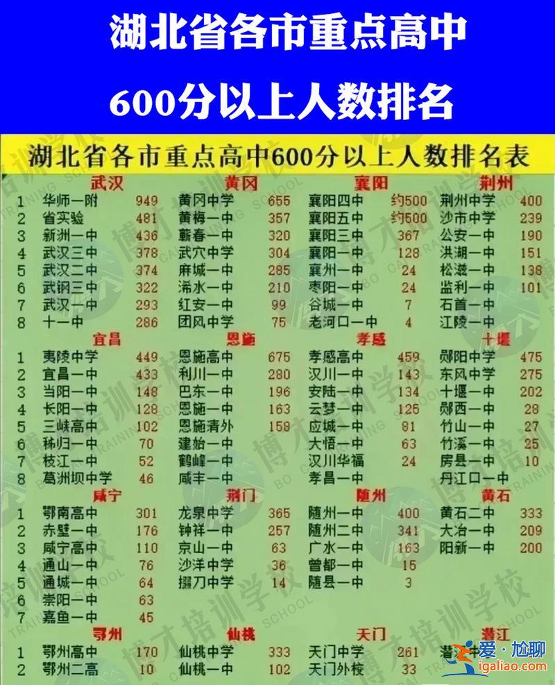 襄陽各中學高考升學率(2024襄陽各初中升學率排名)？