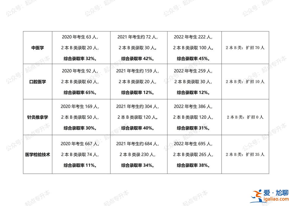 專升本比例，專升本升研究生的比例？