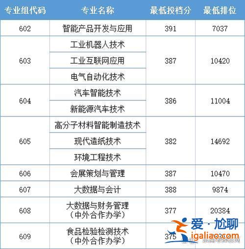 深圳  專升本，深圳職業技術學院升本科要多少分？