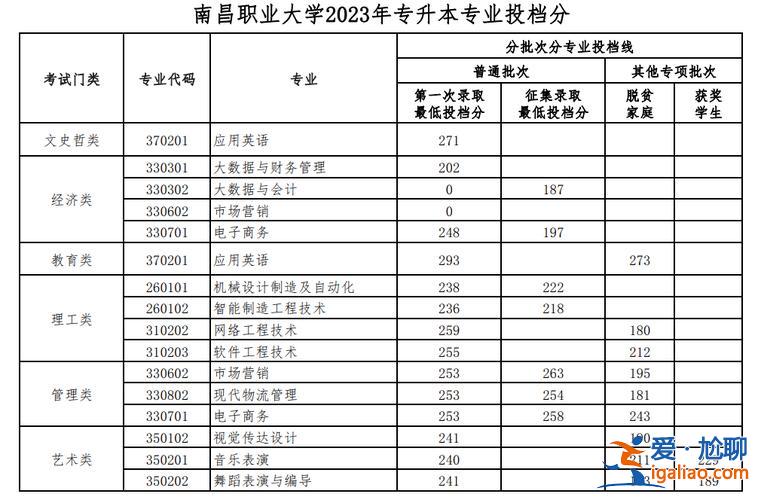 南昌專升本？2023年南昌職業大學專升本錄取分數？