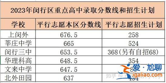 閔行區中考升學率是多少？2024年閔行區中考人數？