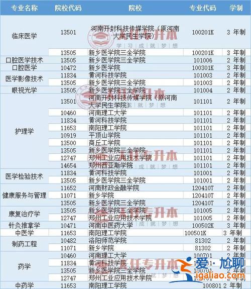 醫學類專升本？醫學類專升本學校有哪些？