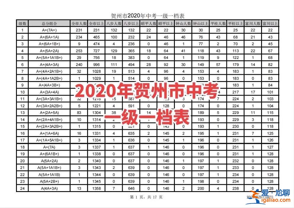 賀州升學考試是大學嗎 賀州市中考a+是多少分？