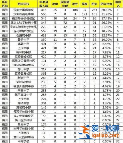 深圳龍崗各初中升學率 深圳坂田初中學校哪個好？