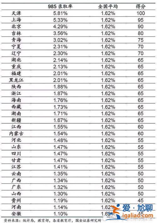 中國985升學率？211    985    學校每年的錄取率？