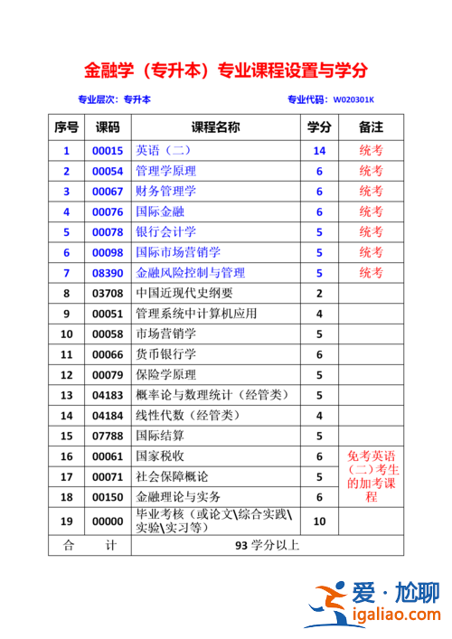 金融專升本？金融學(xué)，專升本，考試科目？