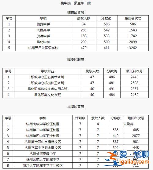 杭州臨安中學中考升學率(2024臨安中考人數(shù))？