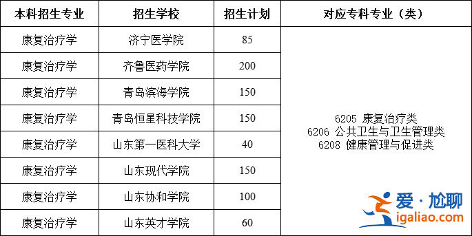 康復專升本，康復升本能轉什么專業？