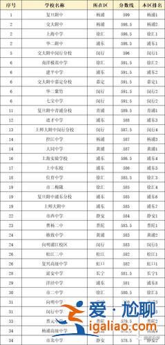 上海高中升學難度排名表 上海初中生升高中難度大嗎？